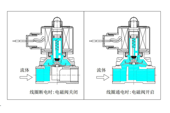先导式电磁阀的工作原理